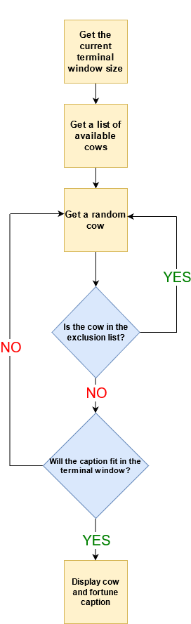 Cowsay program flow chart.